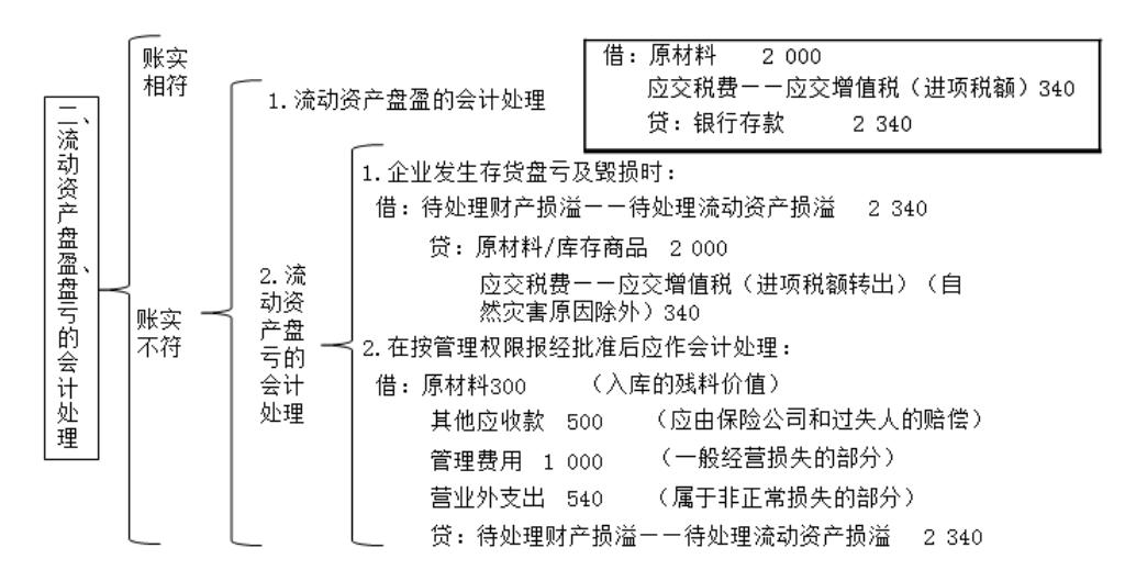 更好理解财产清查的账务处理方法,基础会计财产清查方法