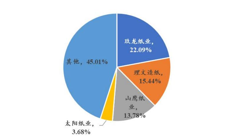 造纸行业分析报告,造纸行业研究报告
