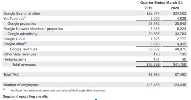 挖角云业务4员大将，疫情后谷歌战略版图深度剖析