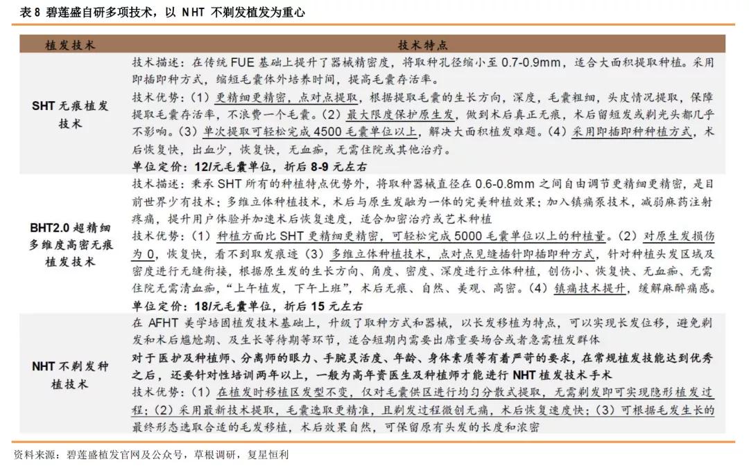 星研究,医疗美容植发四大龙头