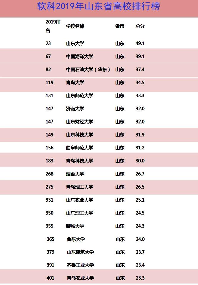 山东青岛所有大学排名一览表,山东青岛有哪些大学排名一览表