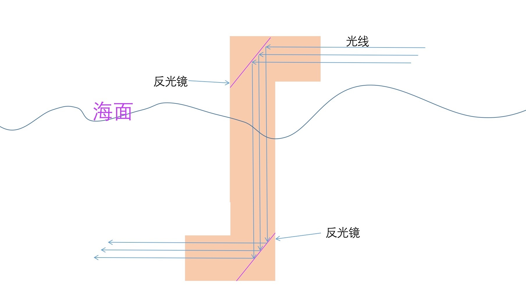 什么是潜望式5倍变焦,潜望式和数码变焦的区别