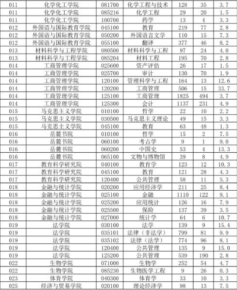 考研：湖南大学历年考研专业报录比！想考湖南大学的考生建议收藏