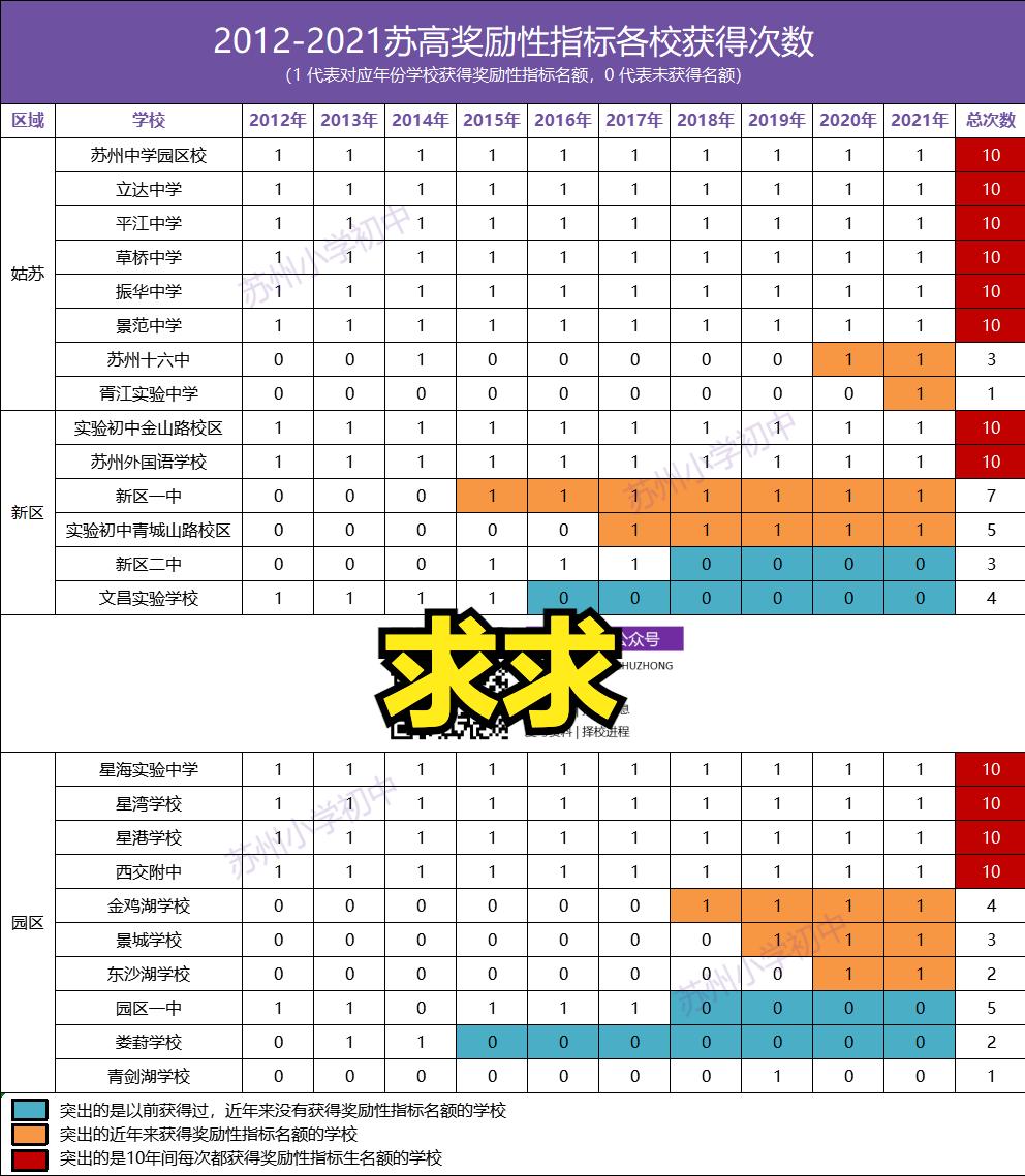 苏州姑苏区新增中学,苏州教育最好的学校