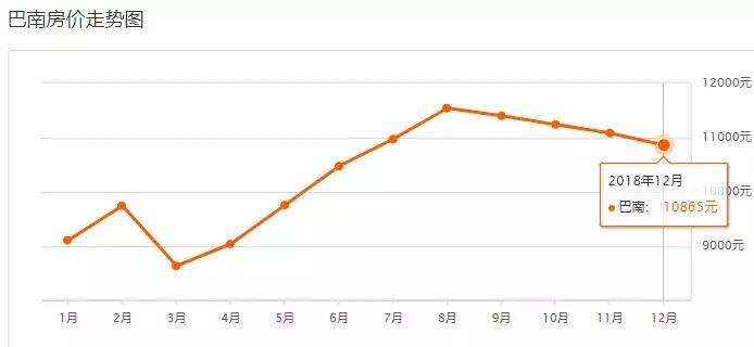 重庆12月二手房价新鲜出炉！看一下你能买在哪？