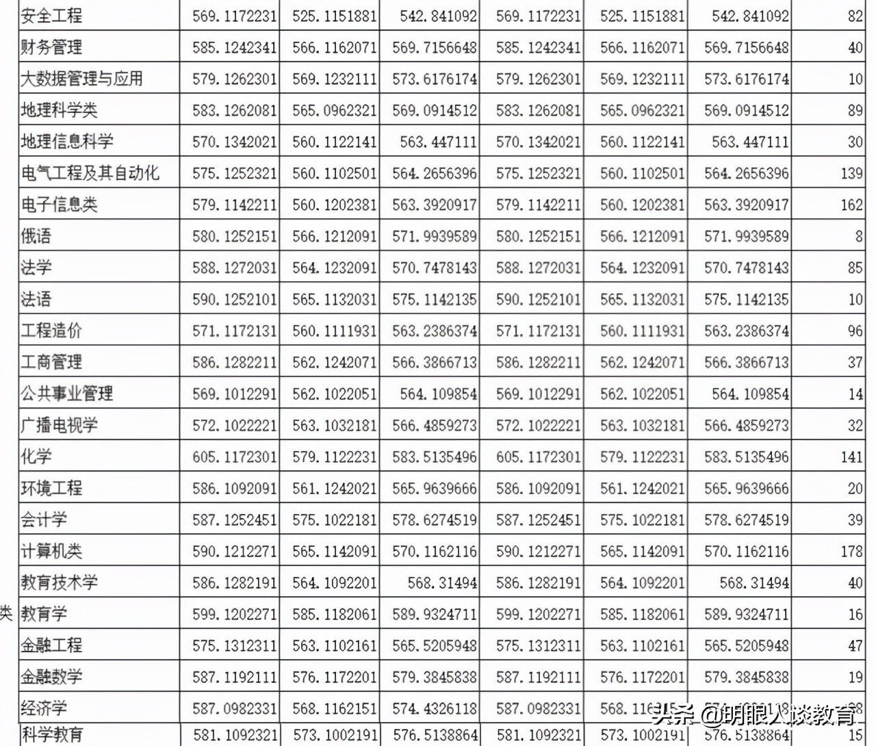 四川师范大学2011年理科分数线,四川师范大学22年高考录取分数线