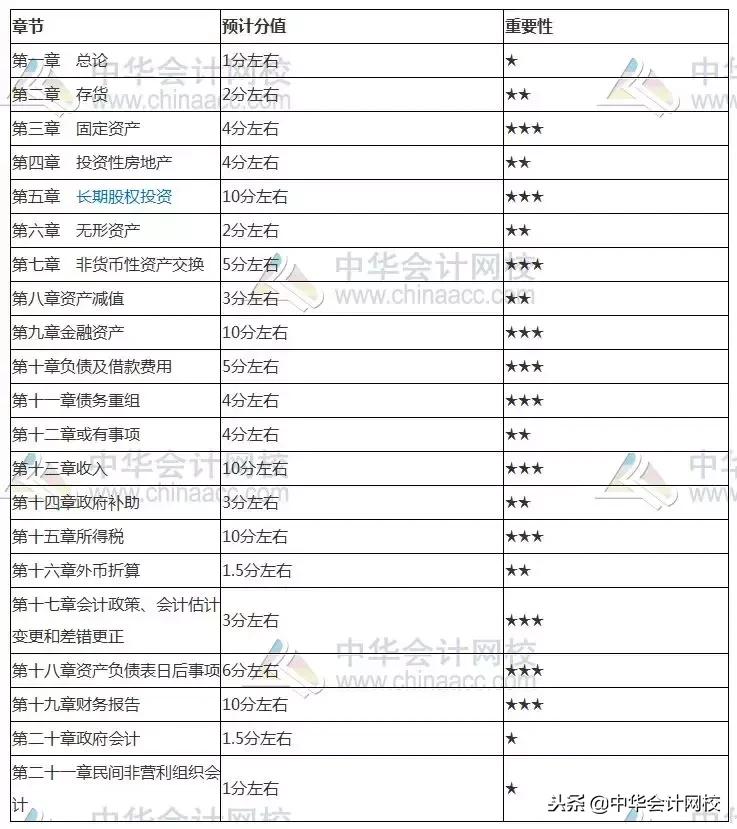中级实务考试重点章节,中级实务学习方法重要章节