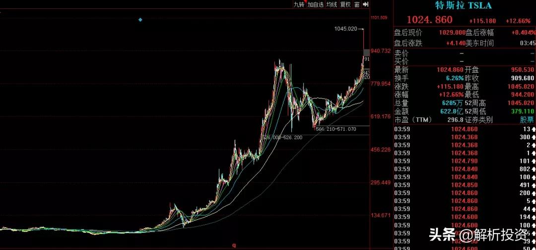 特斯拉市值首次冲破万亿美元 (动态特斯拉市值突破1万亿美元)
