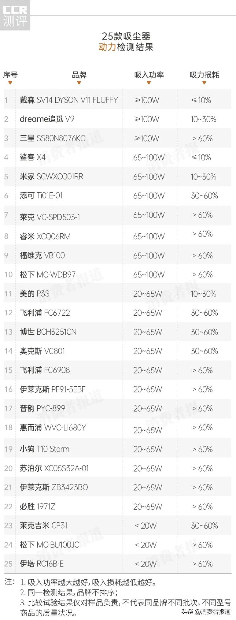 25升吸尘器推荐,200元左右吸尘器推荐家用测评