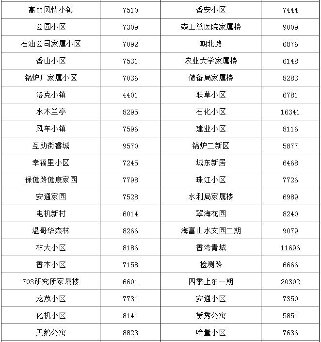 哈尔滨最贵的小区房价多少钱一平,哈尔滨3万块钱房子