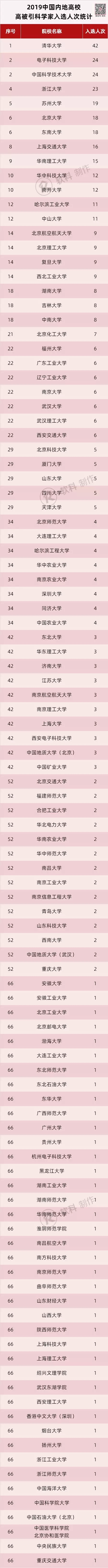 科睿唯安高被引学者名单,2020科睿唯安11月排名