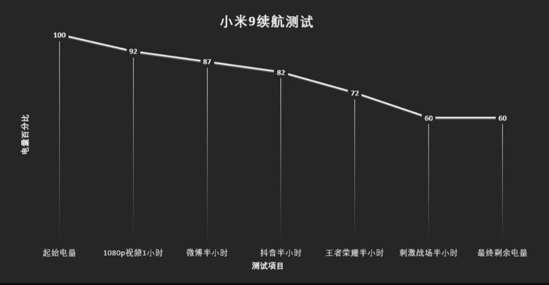 小米9se对比荣耀v10续航,荣耀v20和小米9充电谁更快