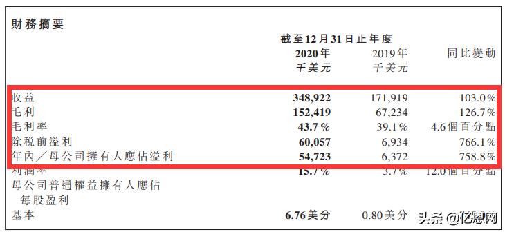 安克创新营业额亚马逊占比,亚马逊2015年市值