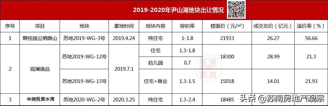 尹山湖的房价还能涨上去么,扬眉吐气欢欣鼓舞