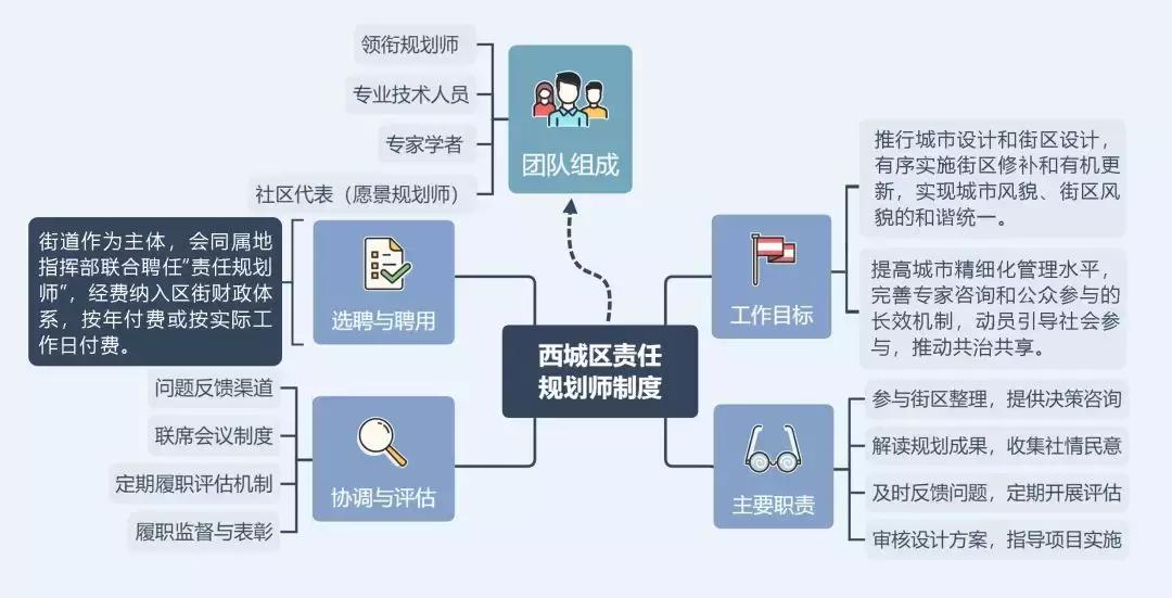 北京西城未来规划,北京西城规划最新消息