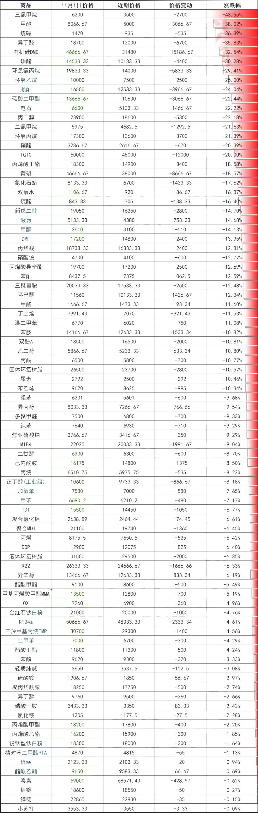 跌得最惨的化工品,跌得最惨的大宗商品