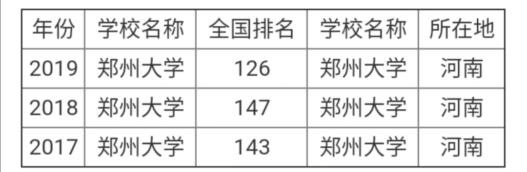 河南省很厉害的一所大学，体量很大，在校人数全国第一！排名靠前