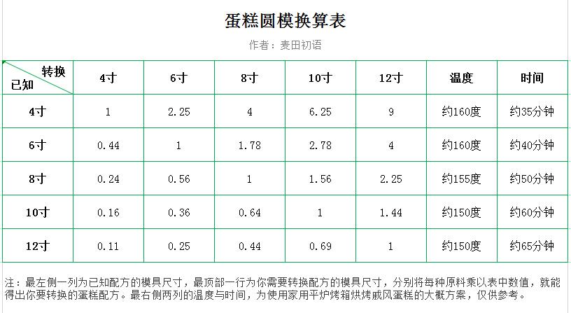 怎么根据烘焙模具确定材料用量,不同大小的烘焙模具配方换算公式