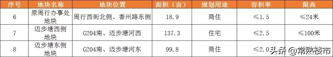 常熟东南拍地,常熟最新土拍消息