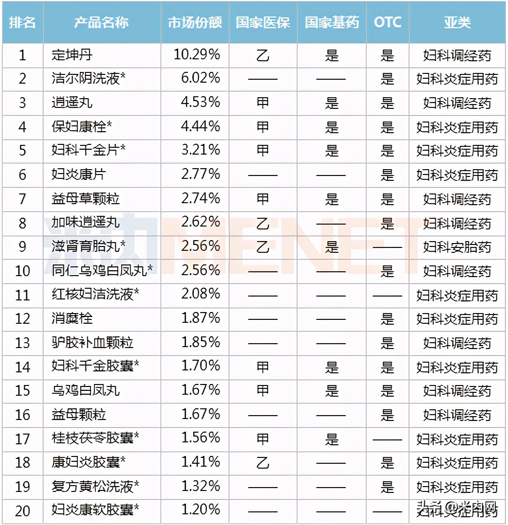 药店爆款药物,药房热销药品
