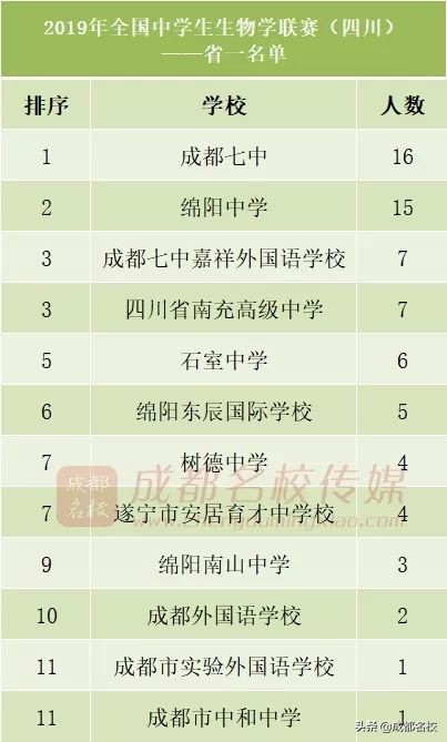 四川高中五大学科竞赛排名,四川高中学校前100排名