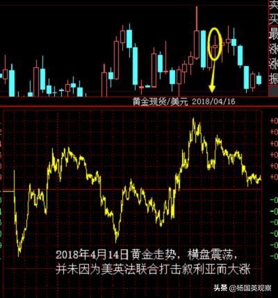“乱世”炒黄金，血亏后才悟出：黄金根本不避险