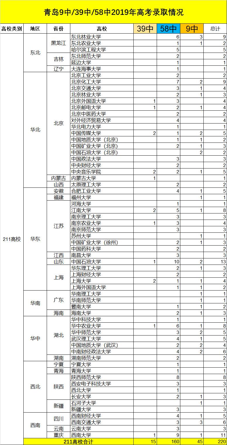 青岛39中高考升学率,青岛39中2023高考成绩