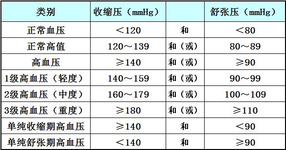 高血压分级分层管理报表,高血压分级分层管理