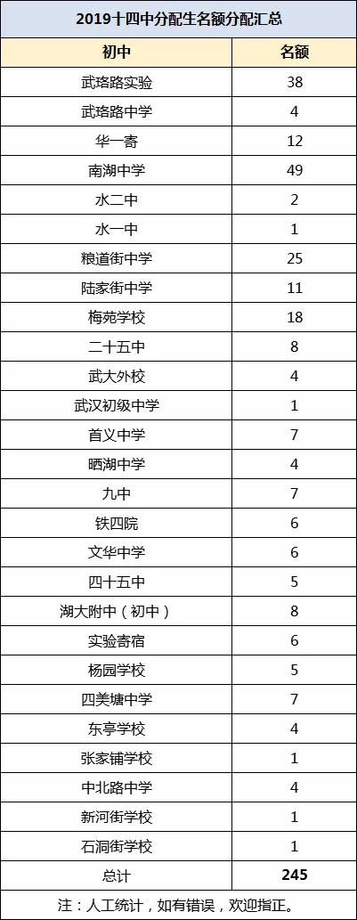 一本率90以上,武汉109所高中一本率排名