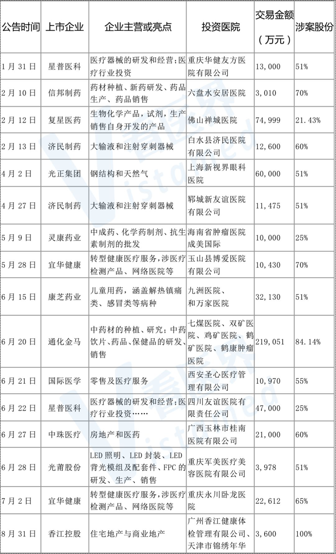 上市公司定增收购医院,哪家上市公司溢价收购6家医院