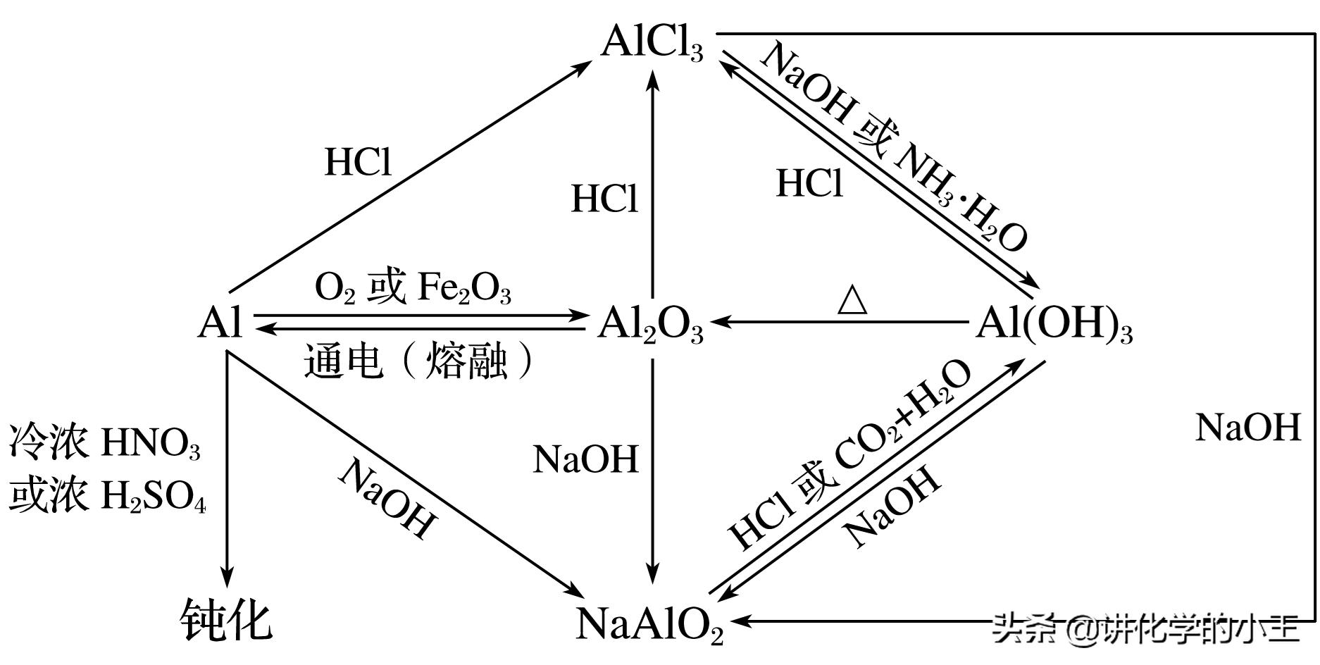 高中化学1-5章化学方程式重点,高中化学总复习离子方程式讲解