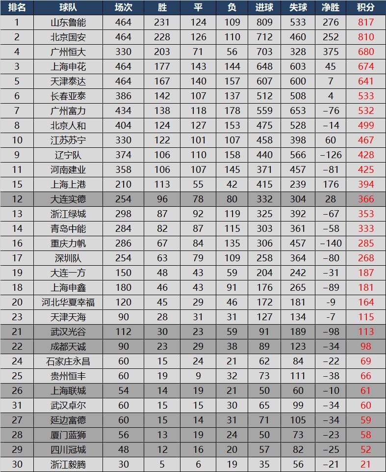 中超16轮积分榜最新排名,2016中超联赛积分榜排名榜
