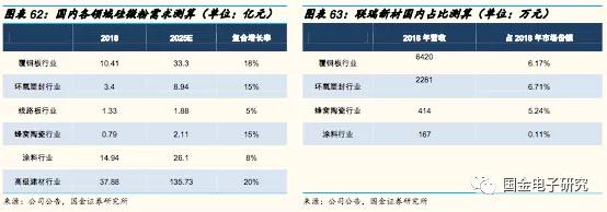 联瑞新材球形硅微粉产能,国金研究投资策略