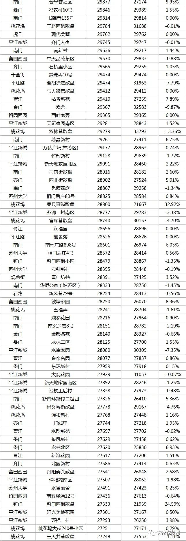 最新苏州住宅二手房100万价格,2022苏州小区二手房价