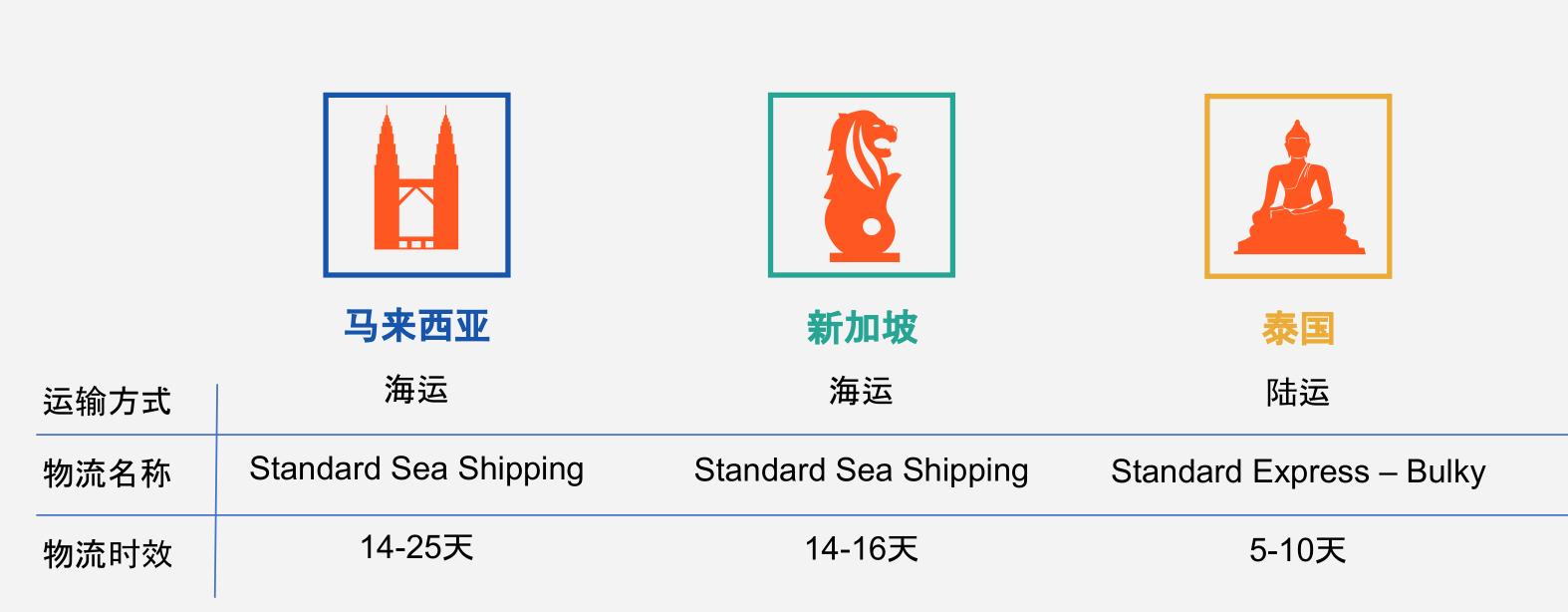 shopee台湾物流常用哪几个,shopee台湾站点有几种物流