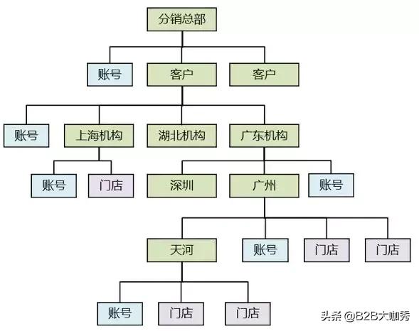 业务系统从0到1搭建时的困难点,b端业务系统