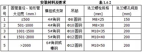 机电安装验收需要准备哪些资料,机电设备进场验收记录