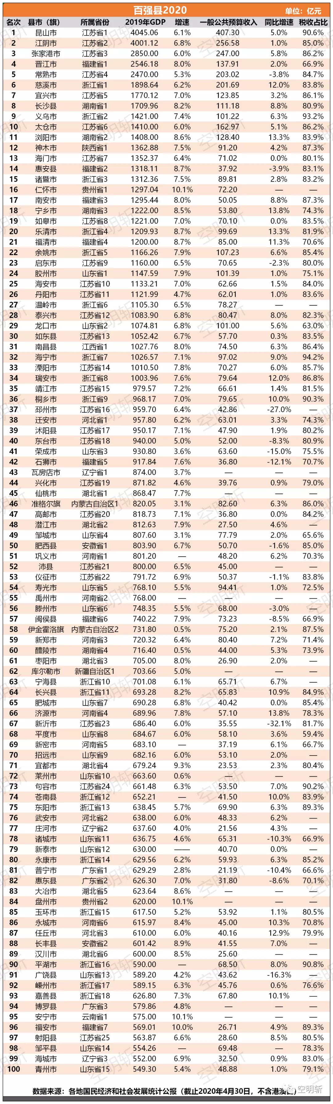 鄂尔多斯全国百强区排名,鄂尔多斯市各旗综合实力排名