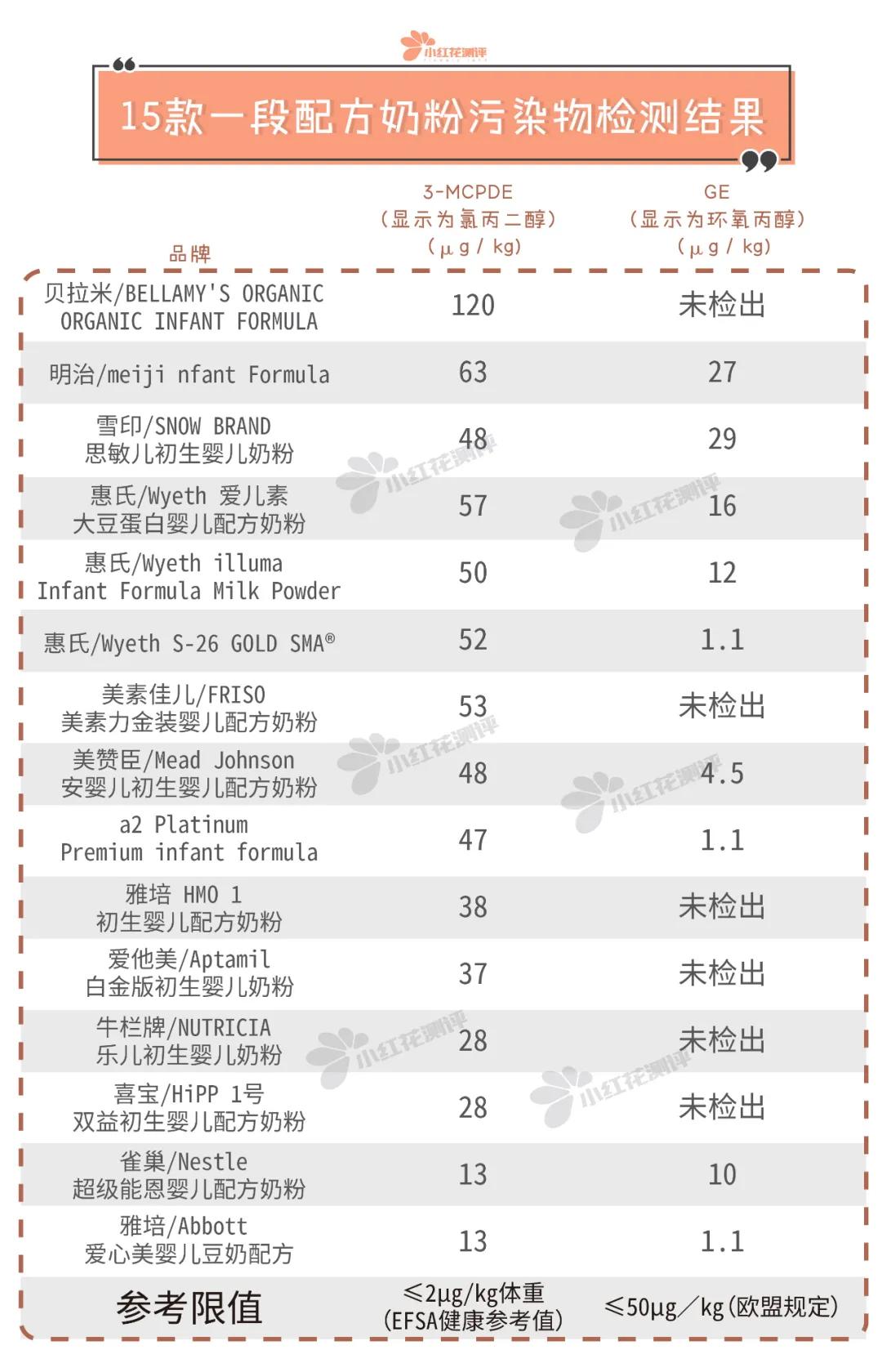 香港奶粉检测出致癌物辟谣,香港9款婴儿配方奶粉验出致癌物