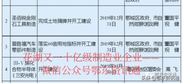 好消息项目进展,好消息两大高端产业聚焦长江新城