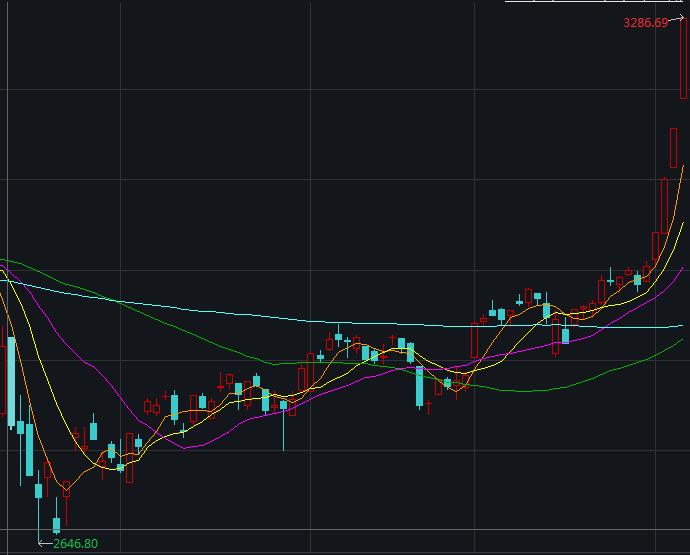 牛市股价都高怎么炒股,牛市来了炒股技术分析