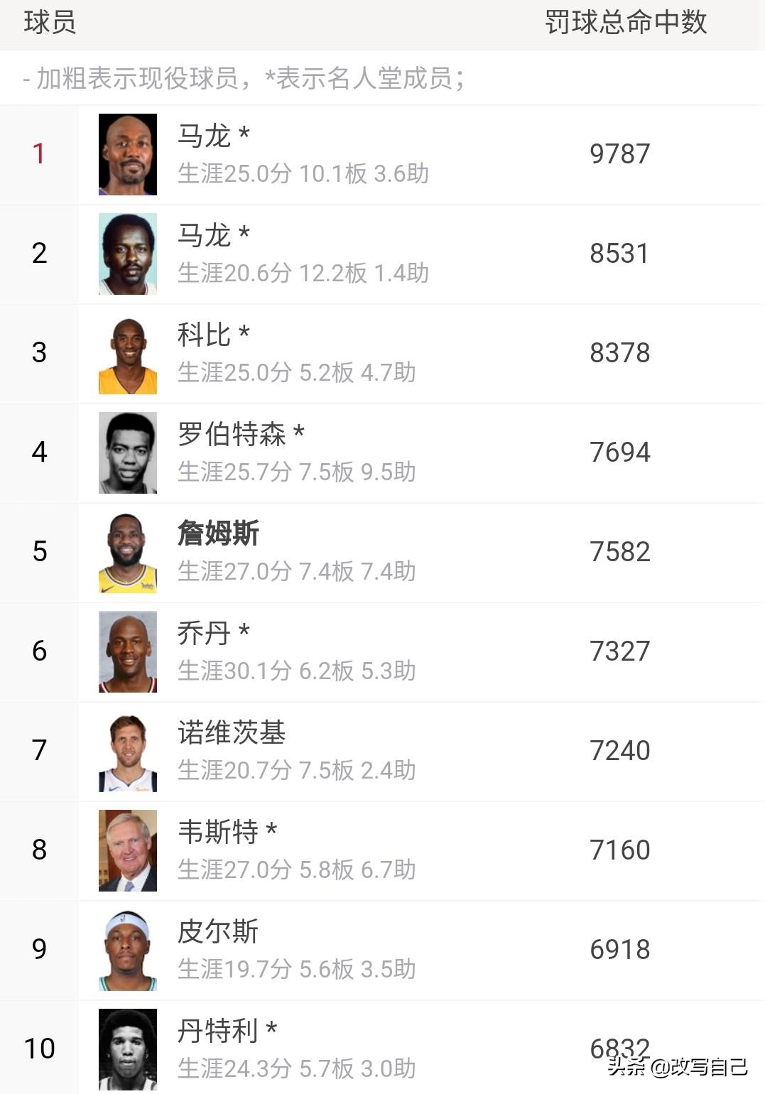 詹姆斯有几个数据在历史前十,詹姆斯历史地位能排进前十吗