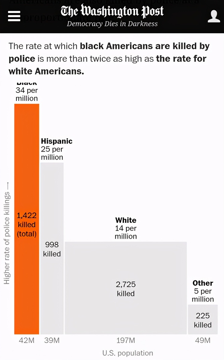 一张图看懂美国真实的数据,分列图表