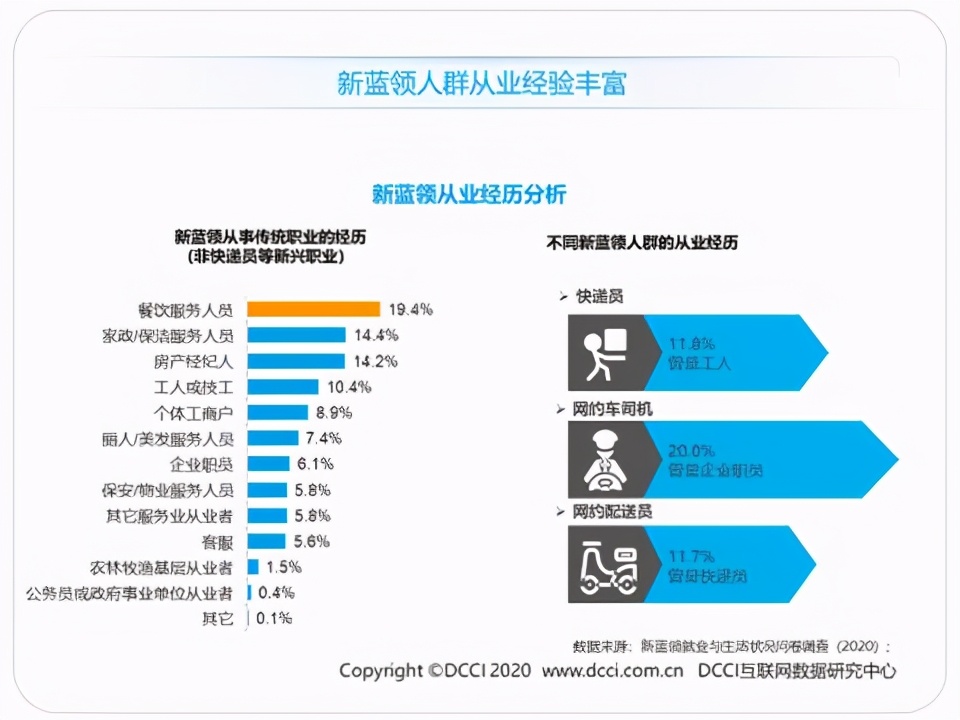 蓝领生活现状,蓝领就业报告