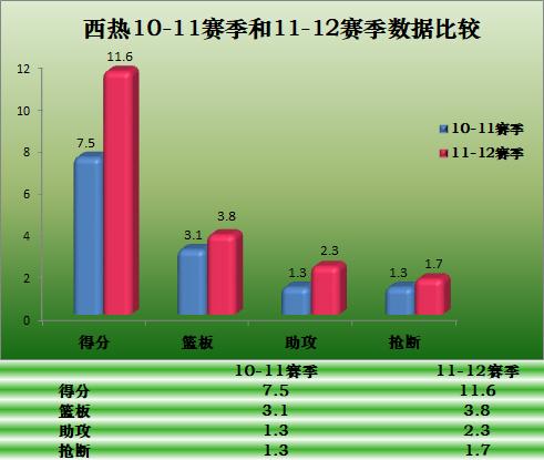 西热力江谈cba总决赛,西热力江升至历史三分榜第3位