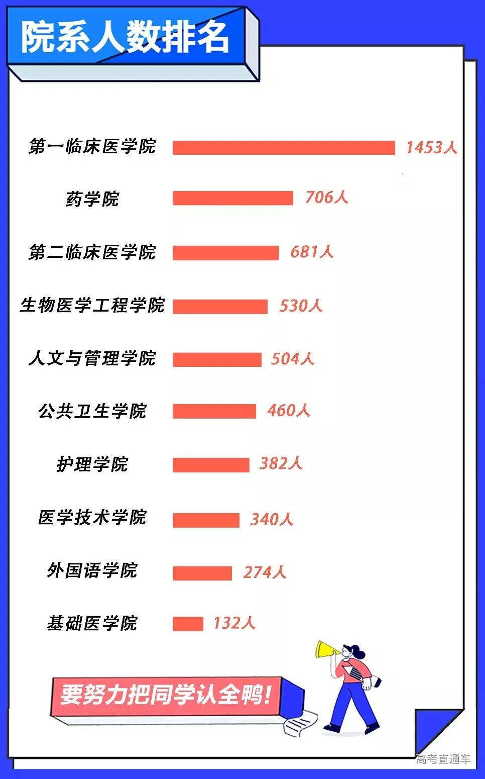 全国高校录取人数各省分布图,2020年各学校各专业录取率