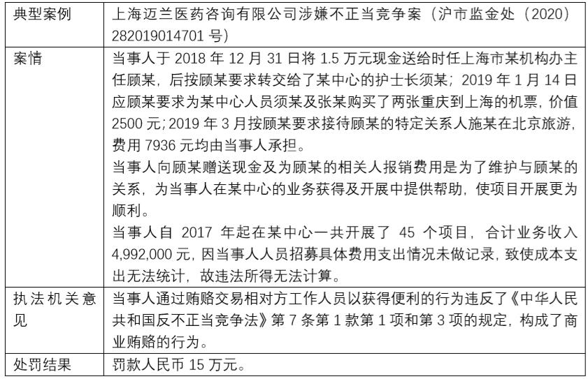 上海市监局公布商业贿赂典型案例,上海公布商业贿赂典型案例
