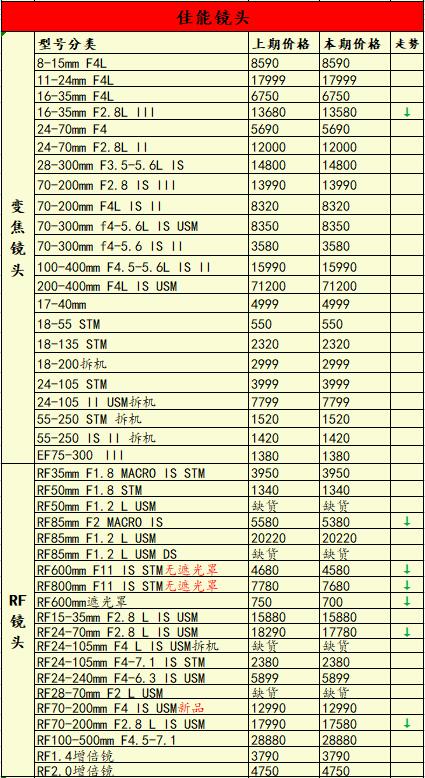 佳能降价还要等618吗,佳能降价了吗