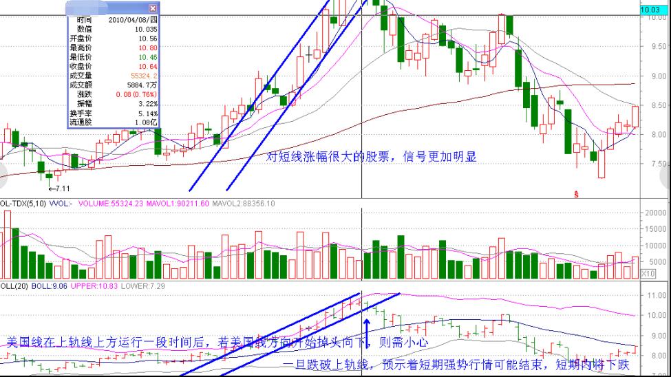 股市boll怎么用法,boll布林线指标参数最佳设置