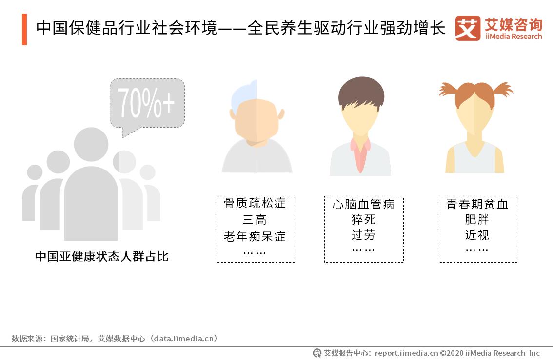 保健品行业的现状与前景,保健品行业未来的趋势